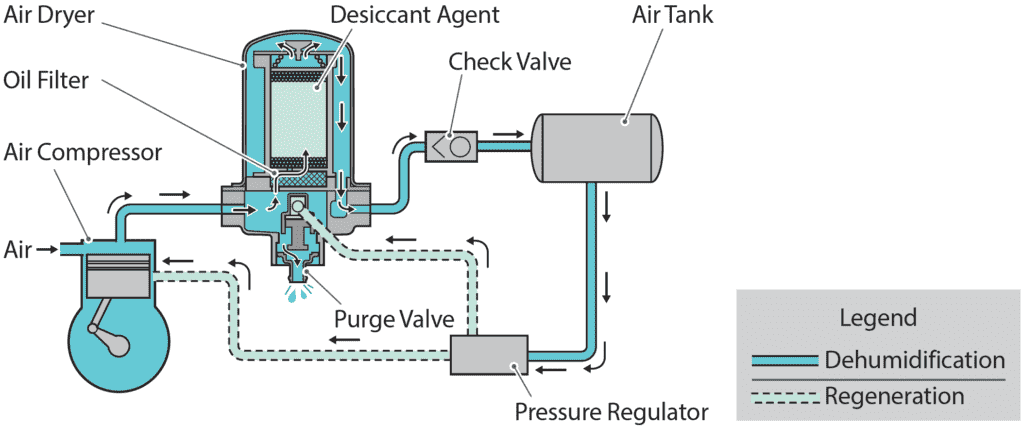 Air Processing Unit